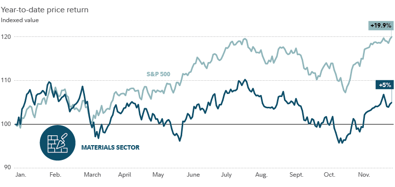 Chart shows year-to-date price performance of the materials sector, compared with that of the S&P 500. As of December 8, 2023, the materials sector had gained 4.96%, compared with the 19.92% gain of the S&P.